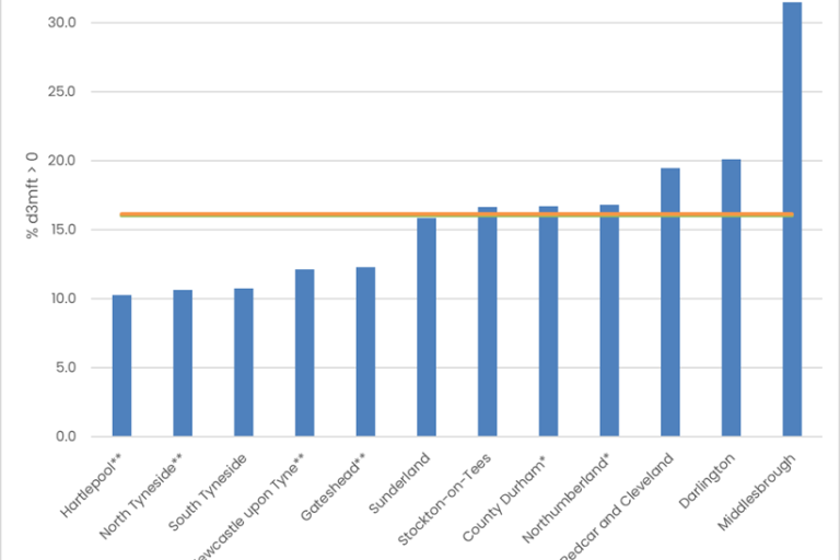 graph showing Year 6 tooth decay across the North East North Tyneside 2nd best, at just over 10%, Middlesborough is the worst at 31%