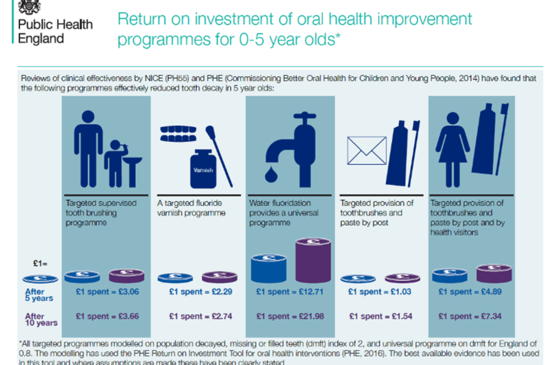 Infographic showin the Return on Investment for Oral Health Improvements in 0-5 year olds
