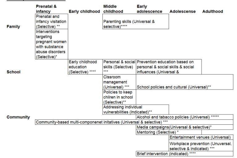 Gantt chart showing the UNODC prevetion standards over the lifetine - from Prenatal to adulthood, with preventions from family, school and the community