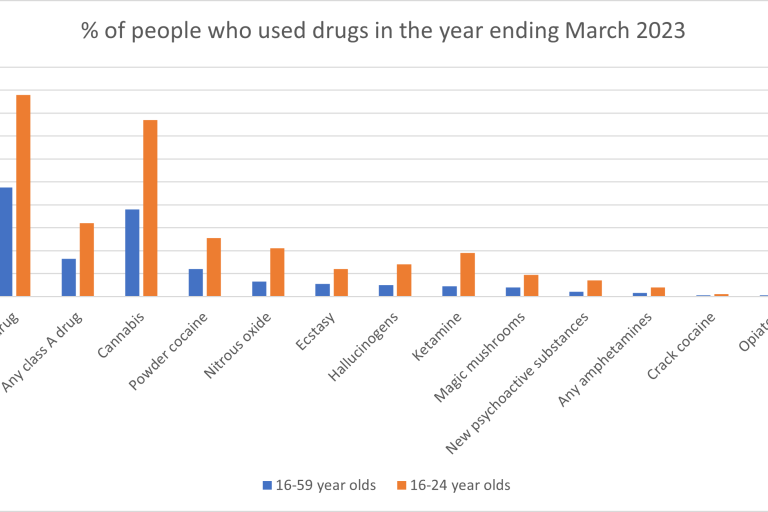 Graph showing the most commonly used drugs for the year ending March 2023, showing cannabis as the most common, and opiates and crack cocaine the least