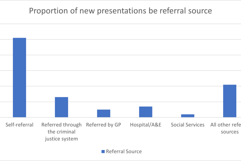 Graph showing the referral source for new presentations to drug treatment services in North Tyneside, showing self referral as the most common at over 50, and social service referral the least common at below 5.
