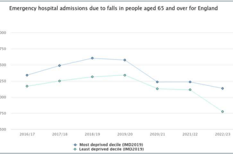 A line graph showing emergency hospital admissions due to falls in people aged 65 and over for England from 2010/11 to 2021/22. The y-axis represents the number of admissions per 100,000, ranging from 1400 to 2600. The x-axis shows the years. There are three lines: green for females, blue for males, and black for persons (overall). Females consistently have higher admission rates than males and persons overall.