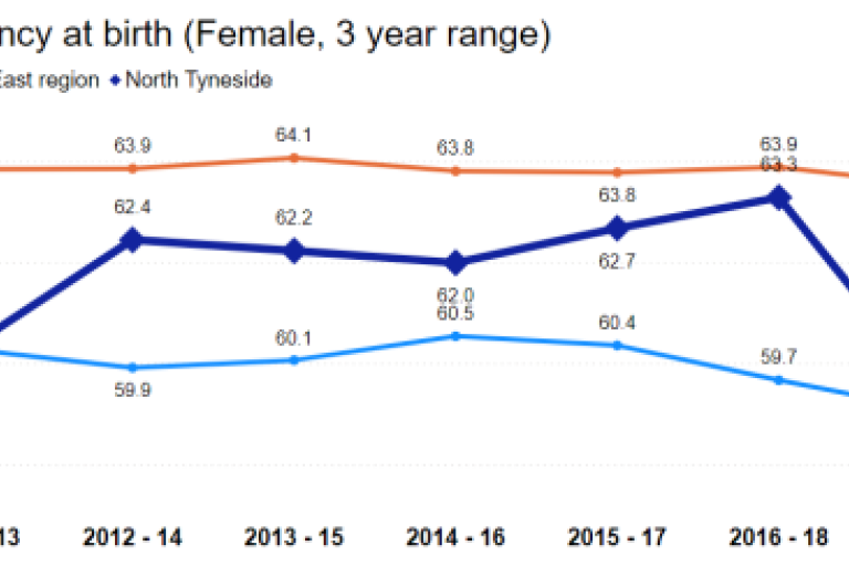 Line graph titled 'Healthy life expectancy at birth (Female, 3 year range),' showing data for England, North East region, and North Tyneside from 2010-12 to 2018-20. The y-axis represents healthy life expectancy in years, ranging from 50 to 64. North Tyneside's healthy life expectancy fluctuates, generally lower than the North East region and England.