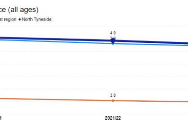 Line graph titled 'CHD: QOF Prevalence (all ages),' showing the percentage prevalence of Coronary Heart Disease (CHD) from 2020/21 to 2022/23. The y-axis represents percentage prevalence, ranging from 3.0% to 4.0%. North Tyneside's CHD prevalence follows a similar trend to England and the North East region, with a slight decrease from 2021/22 to 2022/23