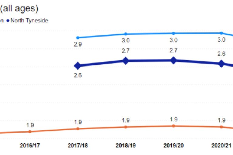 Line graph titled 'COPD: QOF Prevalence (all ages),' showing the percentage prevalence of COPD from 2014/15 to 2021/22. The y-axis represents percentage prevalence. North Tyneside's COPD prevalence (dark blue line) fluctuates, generally higher than England (orange line) but lower than the North East region (light blue line).