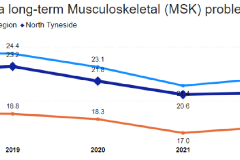 Line graph titled 'Percentage reporting a long-term Musculoskeletal (MSK) problem,' showing data from 2018 to 2023. The y-axis represents the percentage of people reporting MSK problems, ranging from 15% to 25%. North Tyneside's MSK problem prevalence (light blue line) fluctuates, generally higher than England (orange line) but lower than the North East region (dark blue line).