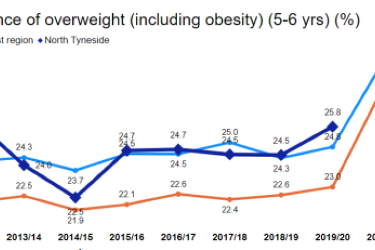 Line graph titled 'Reception - Prevalence of overweight (including obesity) (5-6 yrs) (%),' showing data from 2010/11 to 2022/23. The y-axis represents the percentage prevalence. North Tyneside's prevalence (dark blue line) starts at approximately 22% in 2010/11 and ends at approximately 27% in 2022/23, generally higher than England (orange line) and the North East region (light blue line)
