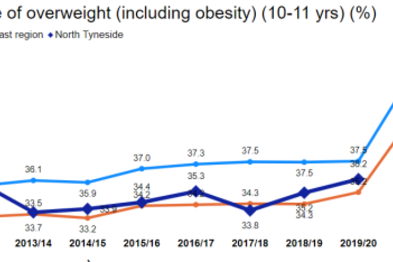 Line graph showing the prevalence of overweight (including obesity) in Year 6 children (10-11 years old) from 2010/11 to 2022/23. The y-axis represents the percentage prevalence. North Tyneside's prevalence (dark blue line) fluctuates, generally higher than England (orange line) and lower than the North East region (light blue line).