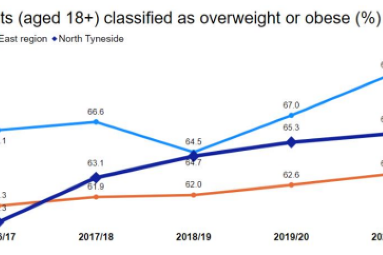 Line graph showing the prevalence of adults (aged 18+) classified as overweight or obese (%) from 2015/16 to 2020/21. The y-axis represents the percentage prevalence. North Tyneside's prevalence (dark blue line) fluctuates, generally higher than England (orange line) and lower than the North East region (light blue line)