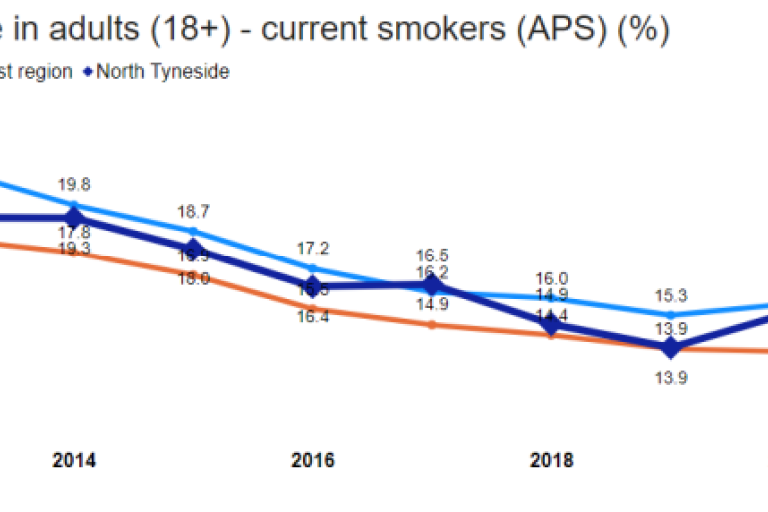Line graph showing smoking prevalence in adults (18+) who are current smokers from 2012 to 2022. The y-axis represents the percentage of current smokers. North Tyneside's smoking prevalence (orange line) shows a general decline over the years, similar to trends in England (blue line) and the North East region (dark blue line)