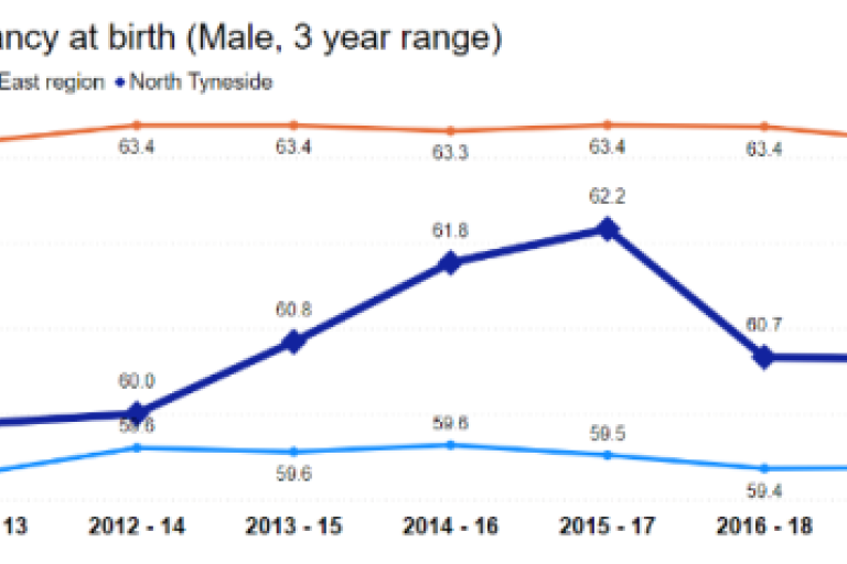Line graph titled 'Healthy life expectancy at birth (Male, 3 year range),' showing data for England, North East region, and North Tyneside from 2010-12 to 2018-20. The y-axis represents healthy life expectancy in years, ranging from 58 to 63. North Tyneside's healthy life expectancy (light blue line) fluctuates, generally lower than the North East region (dark blue line) and England (orange line)