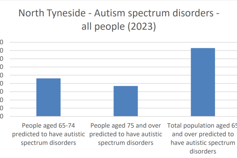 The bar chart shows the number of people in North Tyneside predicted to have autistic spectrum disorders in 2023. The age group 65-74 has the highest predicted number, with approximately 200 people. The age group 75 and over has the lowest predicted number, with approximately 150 people. The total population aged 65 and over predicted to have autistic spectrum disorders is approximately 400 people.