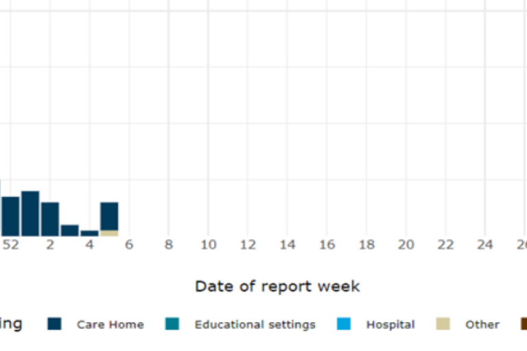 A bar chart showing the number of ARI (Acute Respiratory Infection) incidents over different report weeks. The x-axis represents the 'Date of report week' ranging from week 40 to week 38, and the y-axis represents the 'Number of ARI incidents.' The bars are color-coded based on different settings: Care Home, Educational settings, Hospital, Other, and Prison.