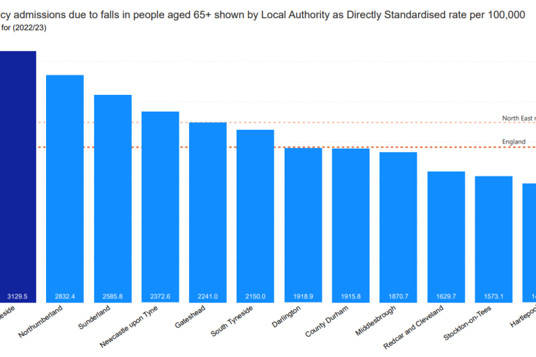 A bar chart showing emergency admissions due to falls in people aged 65+ by Local Authority as directly standardized rate per 100,000 for the year 2022/23. The bars represent different local authorities, with North Tyneside having the highest rate at 3,126.5 and Hartlepool having the lowest at 1,553. The North East region average is marked with a dashed line at 2,241