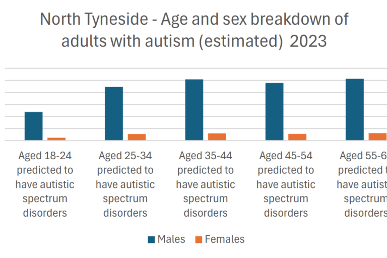 The bar chart shows the estimated number of adults with autism in North Tyneside in 2023, broken down by age and sex. Across all age groups, males have a higher predicted number of autistic spectrum disorders compared to females. The highest predicted number is in the age group 55-64, with 250 males and 30 females. The lowest predicted number is in the age group 18-24, with 100 males and less than 50 females