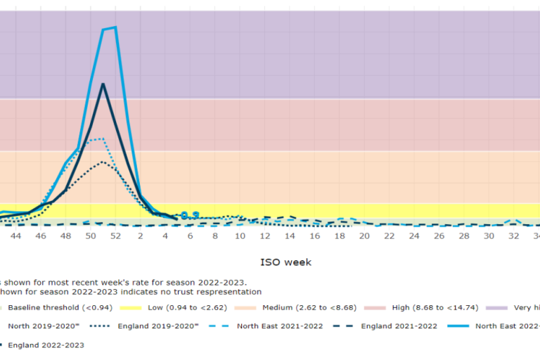 A line graph showing weekly hospital admission rates per 100,000 population for influenza-like illness in England and the North East from week 40 of 2019 to week 38 of 2023. The y-axis ranges from 0 to over 20, and the x-axis shows ISO weeks. Different colored bands indicate baseline, low, medium, high, and very high admission rates. The North East region's rates for 2022-23 are significantly higher compared to other periods.