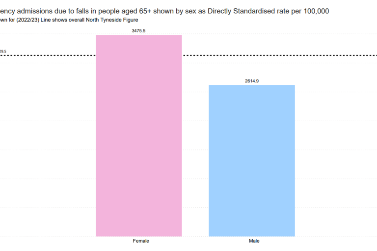  A bar chart showing emergency admissions due to falls in people aged 65+ by sex as directly standardized rate per 100,000 for the year 2022/23. The chart includes two bars: one for females at 3,475.5 and one for males at 2,814.9. A line indicates the overall North Tyneside figure.