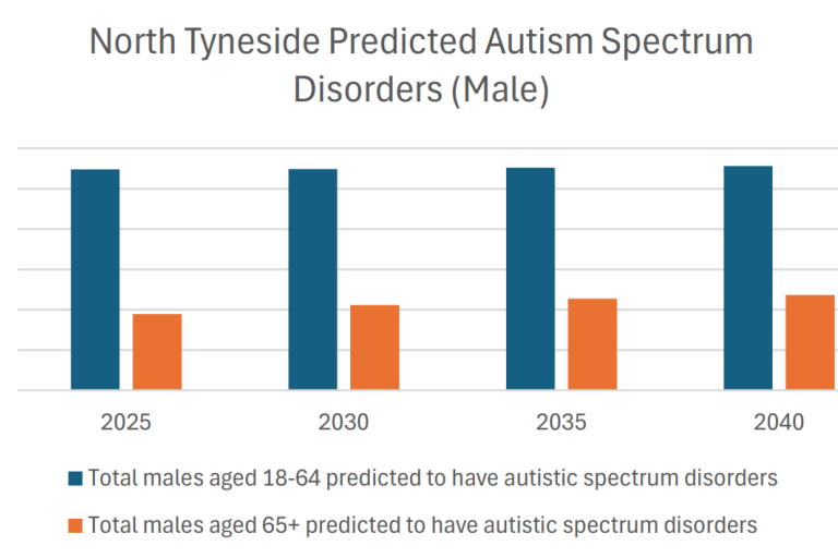 Bar chart showing the predicted number of males with autism spectrum disorders in North Tyneside for the years 2025, 2030, 2035, and 2040. The chart includes two categories: total males aged 18-64 and total males aged 65+. The values increase over time for both age groups.