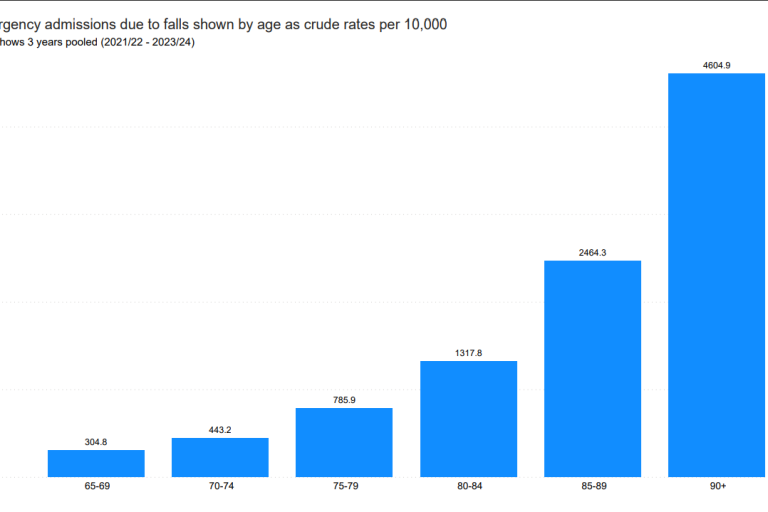 A bar chart showing emergency admissions due to falls in people aged 65+ by age group as crude rates per 10,000 for the years 2021/22 to 2023/24. The chart includes six bars representing different age groups, with the highest rate at 4,604.9 for the 90+ age group and the lowest rate at 304.8 for the 65-69 age group.