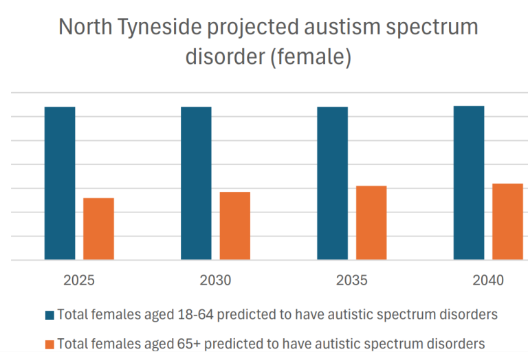 Bar chart showing the predicted number of females with autism spectrum disorders in North Tyneside for the years 2025, 2030, 2035, and 2040. The chart includes two categories: females aged 18-64 and females aged 65+. The number of younger females is higher than older females in each year. Figures decreased for 18-64 however increased for 65+