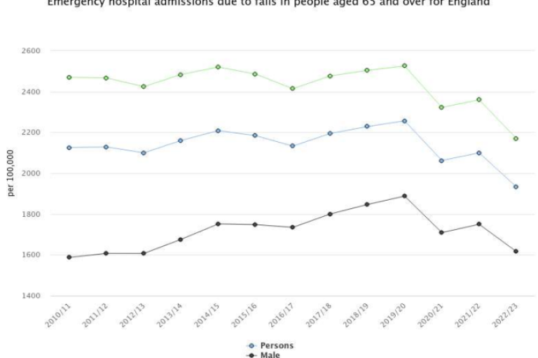 A line graph showing emergency hospital admissions due to falls in people aged 65 and over for England from 2010/11 to 2021/22. The y-axis represents the number of admissions per 100,000, ranging from 1400 to 2600. The x-axis shows the years. There are three lines: green for females, blue for males, and black for persons (overall). Females consistently have higher admission rates than males and persons overall.