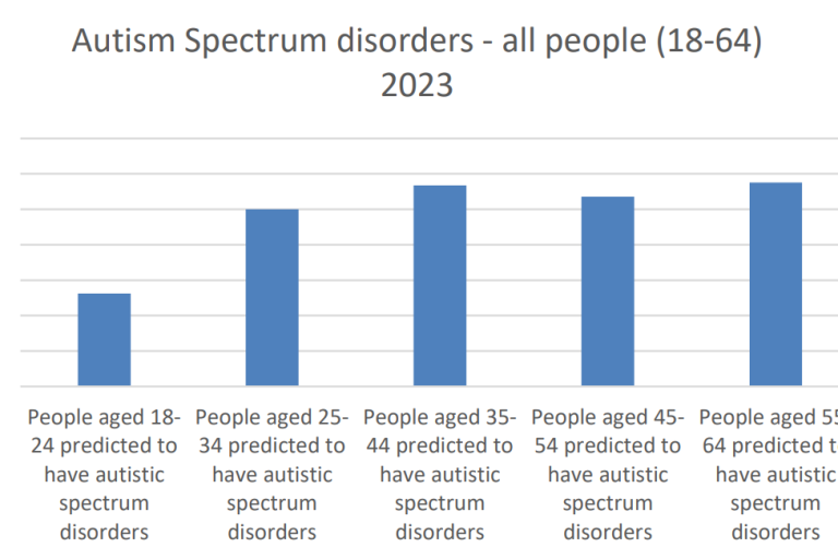 The bar chart shows the number of people aged 18-64 predicted to have autistic spectrum disorders in 2023. The age group 35-44 has the highest predicted number, with approximately 270 people. The age group 18-24 has the lowest predicted number, with approximately 130 people.