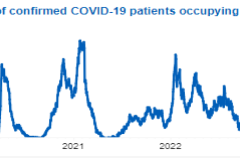 A line graph showing the number of confirmed COVID-19 patients occupying beds as of 8am from 2020 to 2023. The y-axis represents the number of patients, ranging from 0 to 200 in increments of 50. The x-axis represents the years, marked as 2020, 2021, 2022, and 2023. The graph shows several peaks and troughs over this period, with notable spikes in patient numbers around early and mid-2021 and smaller fluctuations throughout late 2021 to early 2023