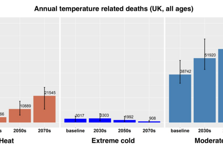 Bar chart showing annual temperature-related deaths in the UK across different time periods (baseline, 2030s, 2050s, 2070s). It includes deaths from heat (increasing over time), extreme cold (decreasing), and moderate cold (remaining high with some variation).