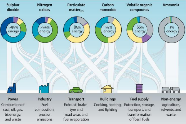 A diagram showing the sources of various air pollutants, including sulphur dioxide, nitrogen oxides, particulate matter, carbon monoxide, volatile organic compounds, and ammonia. Most emissions come from energy-related sources such as power, industry, transport, buildings, and fuel supply, while ammonia mainly comes from non-energy sources like agriculture.