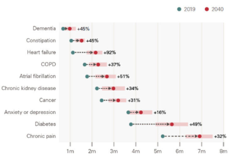 Bar chart comparing the prevalence of various health conditions in 2019 and projected for 2040. Conditions include Dementia, Constipation, Heart failure, COPD, Atrial fibrillation, Chronic kidney disease, Cancer, Anxiety or depression, Diabetes, and Chronic pain. Each condition has two bars: one for 2019 (green) and one for 2040 (red), with percentage increases indicated next to each condition.