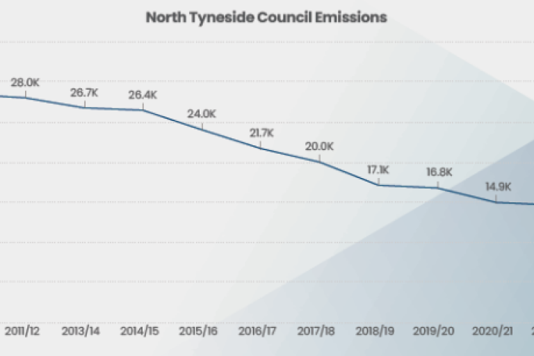 "Line graph titled 'North Tyneside Council Emissions,' showing a decreasing trend in emissions from 2012/13 to 2023/24. The x-axis represents the years, and the y-axis represents the sum of emissions in thousands (K). Emissions decrease from 30.1K in 2012/13 to 12.7K in 2023/24