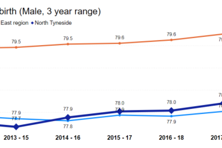"Line graph showing life expectancy at birth for males from 2012-14 to 2018-20, comparing North Tyneside, the North East region, and England. North Tyneside's life expectancy (dark blue line) starts at around 77.0 years in 2012-14 and increases to approximately 78.3 years by 2018-20. Throughout the period, North Tyneside's life expectancy is lower than England's (orange line) but generally higher than the North East region's (light blue line)