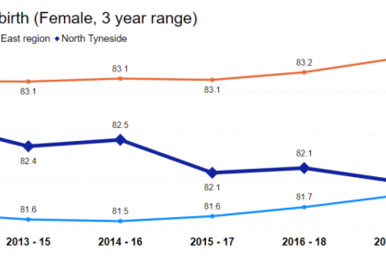"Line graph titled 'Life expectancy at birth (Female, 3 year range),' showing life expectancy for females from 2012-14 to 2018-20. North Tyneside's life expectancy (light blue line) starts at 82.6 years in 2012-14 and fluctuates, ending at 82.2 years in 2018-20. Throughout the period, North Tyneside's life expectancy is generally higher than the North East region (dark blue line) but lower than England (orange line).