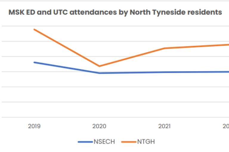 Line graph titled 'MSK ED and UTC attendances by North Tyneside residents,' showing the number of attendances from 2019 to 2022. The y-axis represents the number of attendances. NSECH attendances (blue line) fluctuate around 3000, while NTGH attendances (orange line) fluctuate between 4000 and 5000