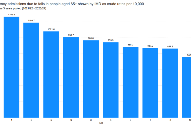 A bar chart showing emergency admissions due to falls in people aged 65+ by Index of Multiple Deprivation (IMD) as crude rates per 10,000 for the years 2021/22 to 2023/24. The chart includes ten bars representing different IMD deciles, with the highest rate at 1,255.6 for decile 1 and the lowest rate at 749.9 for decile 10.