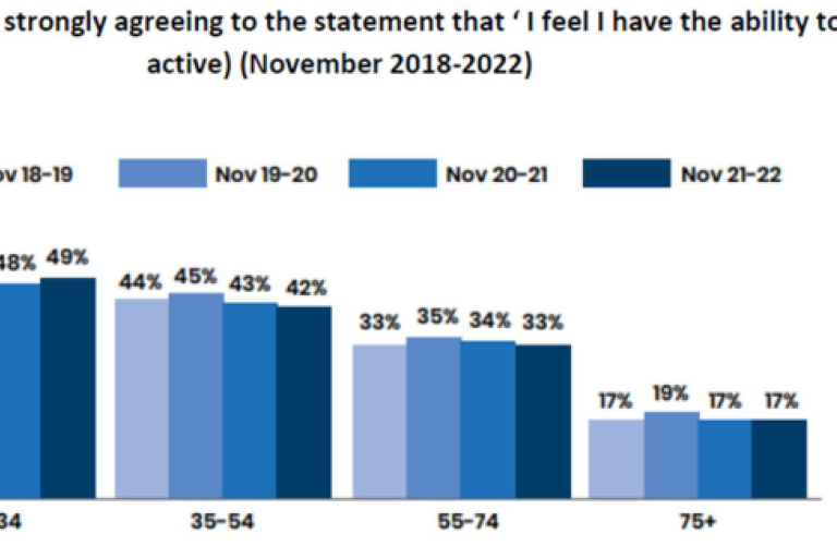 A bar chart showing the proportion of people strongly agreeing to the statement "I feel I have the ability to be physically active" over four time periods (November 2018-2022) across different age groups. The age groups are 16-34, 35-54, 55-74, and 75+. The proportions vary, with the highest agreement in the 16-34 age group and the lowest in the 75+ age group.