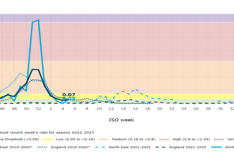 A line graph showing admission rates per 100,000 population over ISO weeks for different seasons from 2019 to 2023 in North East England. The y-axis ranges from 0 to 1.50, and the x-axis shows ISO week numbers from week 40 to week 38. Different lines represent seasons: 2022-2023, 2021-2022, and 2019-2020. The background is color-coded into risk levels: low, medium, high, and very high