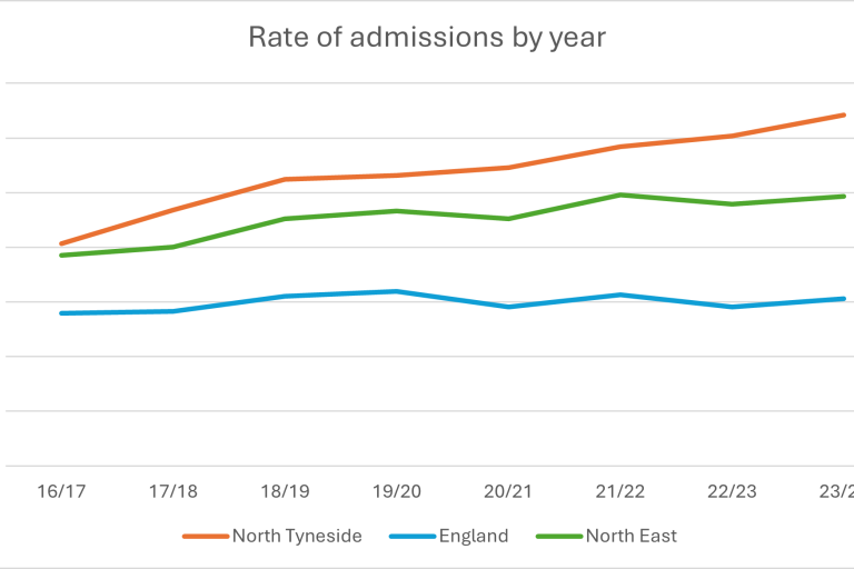 A line graph showing the rate of admissions by year for North Tyneside, England, and North East from 16/17 to 23/24.The graph features three lines: an orange line representing North Tyneside, a blue line representing England, and a green line representing North East. 