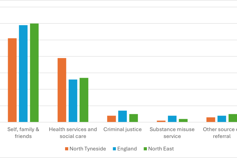 A bar chart comparing the sources of referral for North Tyneside, England, and North East. The categories on the x-axis are "Self, family & friends," "Health services and social care," "Criminal justice," "Substance misuse service," and "Other source of referral." The y-axis represents the number of referrals, ranging from 0 to 60. The bars are color-coded: orange for North Tyneside, blue for England, and green for North East. North Tyneside and North East have similar numbers of referrals across most categ