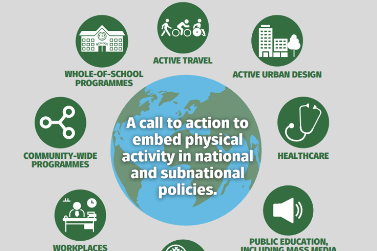  The image is an infographic by ISPAH titled "Eight Investments That Work for Physical Activity." It highlights eight areas to embed physical activity in national and subnational policies, aiming to reduce physical inactivity by 10% by 2025 and 15% by 2030.