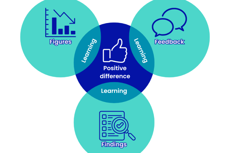Venn diagram showing how Figures, feedback and findings can contribute to learning and make a positive difference. 
