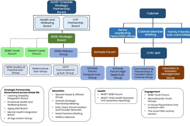 Hierarchy chart showing how governance of the SEND partnership is structured 