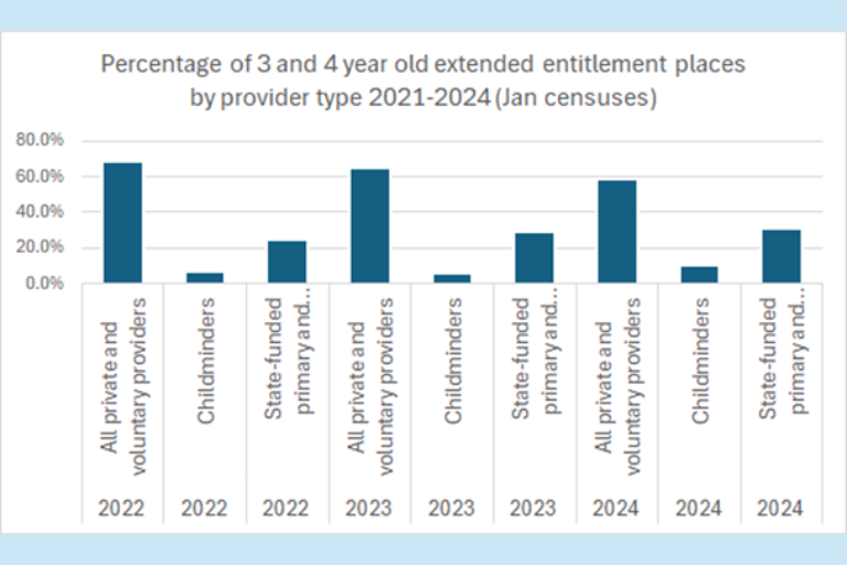 the proportion of places delivered in private, voluntary and independent settings has reduced over the past 3 years, with a corresponding growth in the proportion of places delivered by maintained nursery schools and state funded schools and Childminders