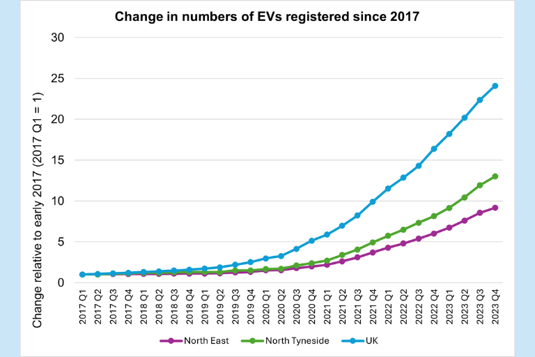 Graph showing rise in EVs registered since 2017 from 1 to nearly 15 per quarter in North Tyneside