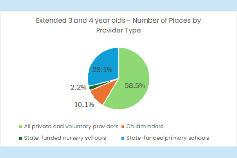 Most extended entitlement places for 3 & 4 year olds are delivered in the private and voluntary childcare sector.  Schools deliver a significant minority of places.  