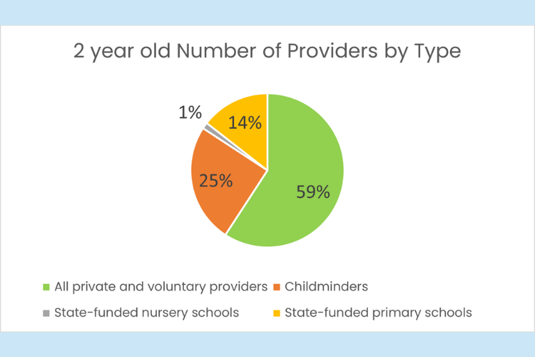 Private and voluntary sector provision delivered 59% of funded 2 year old places in 2024.  A further 15.8% of places were taken within nursery provision is primary / first schools. 