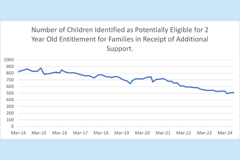 Number of Children Identified as Potentially Eligible for 2 Year Old Entitlement for Families in Receipt of Additional Support