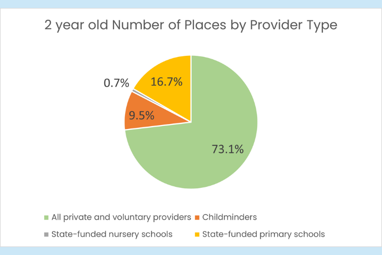 Private and voluntary sector provision delivered 73% of funded 2 year old places in 2024.  A further 17.4% of places were taken within nursery provision is primary / first schools.    