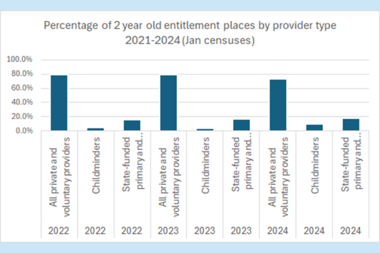 table shows the decreasing share of private and voluntary providers in 2024