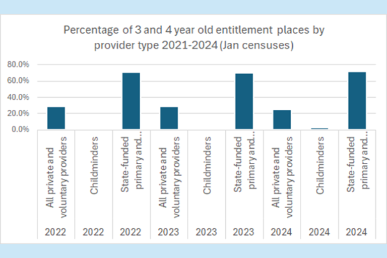 The majority of universal 3 & 4 year old places are delivered in state funded school nursery provision.  The next biggest provider of universal 3 & 4 year old places is the private and voluntary sector.  There has been a slight increase in the proportion attending state-funded schools in 2024.